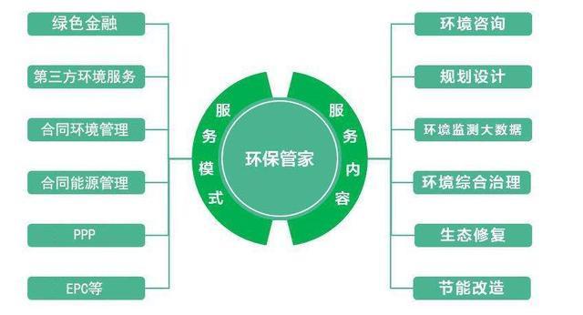 “环保管家”受热捧 让专业人干专业事的环保咨询服务新趋势